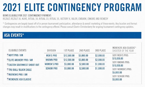 The chart above shows the 2021 Elite Archery Contingency Program paid during eligible ASA professional events. The company also rewards Elite Archery shooters competing at many other levels and events, including ASA amateur classes at Pro/Am National Tour, IBO events, USA Archery events, NFAA events, World Archery events, and other events such as the Rushmore Rumble and OPA.
