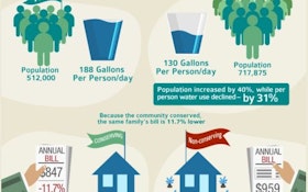 Water Conservation Linked to Lower Rates