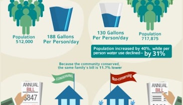 Water Conservation Linked to Lower Rates