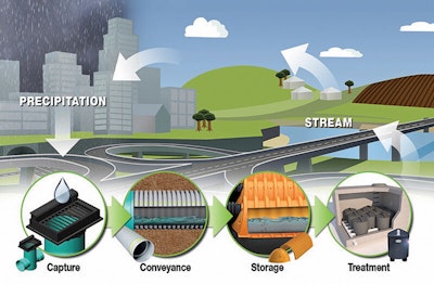 Capture, Convey, Store and Treat Stormwater