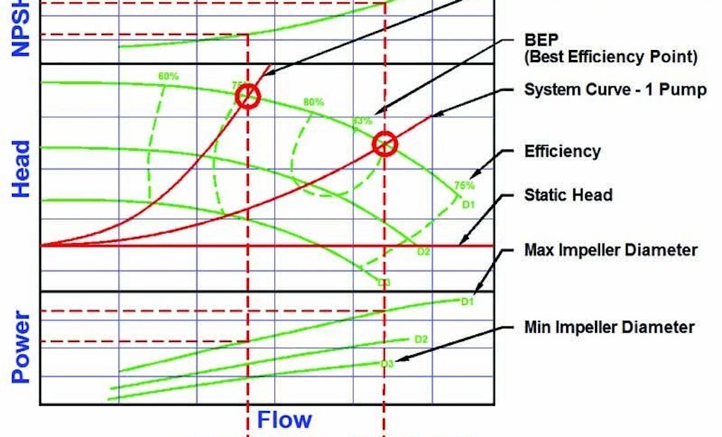 Flow, Pressure and Pump Performance