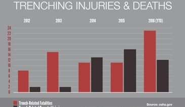 Trenching Deaths More Than Double in 2016