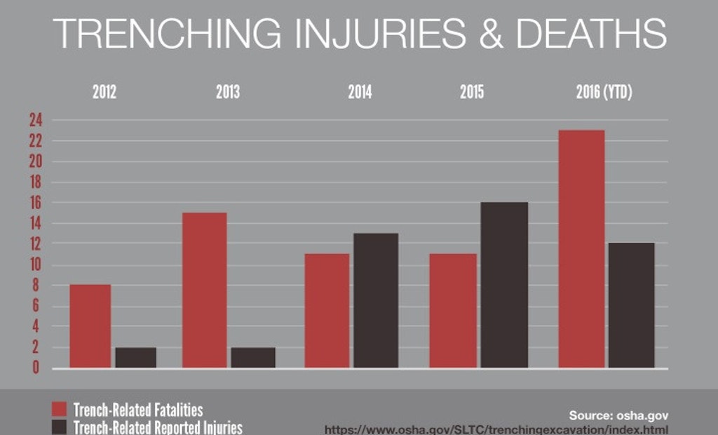 Trenching Deaths More Than Double in 2016