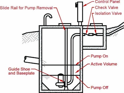 Pump Station Wet Wells vs. Dry Wells