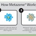 Surco suppresses odors with Metazene additive