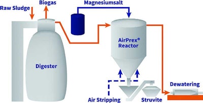 AirPrex Process Solves Struvite Problems