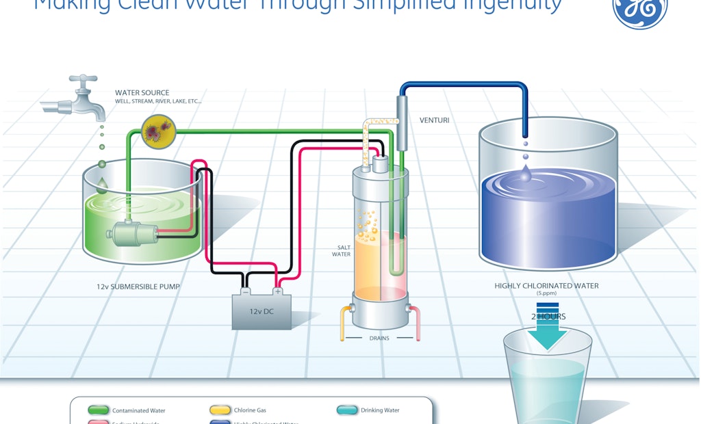 Making clean water out of GE ingenuity