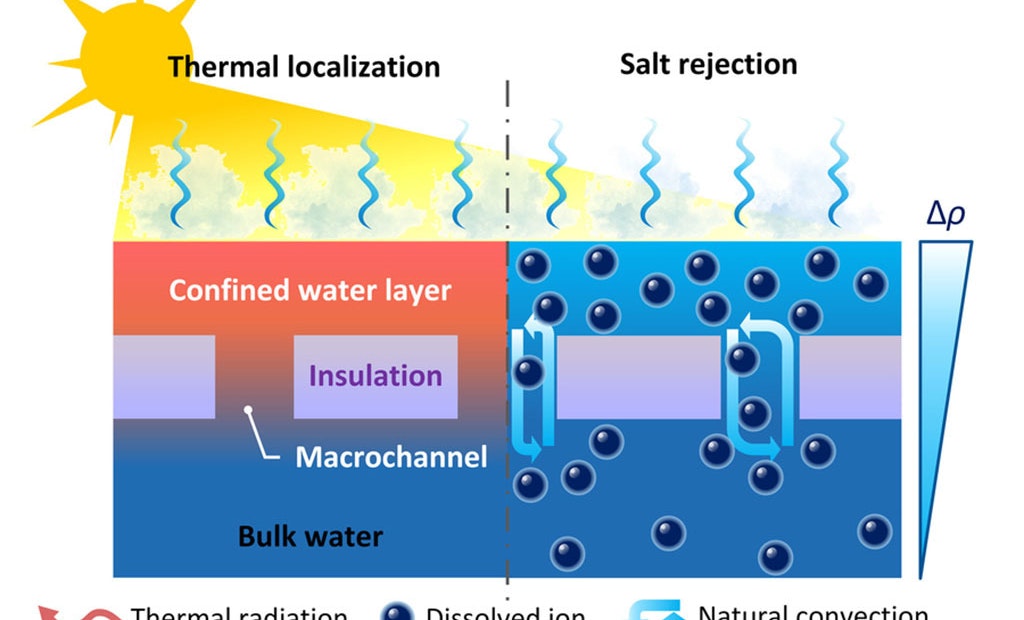 Solar-Powered System Offers Route to Inexpensive Desalination