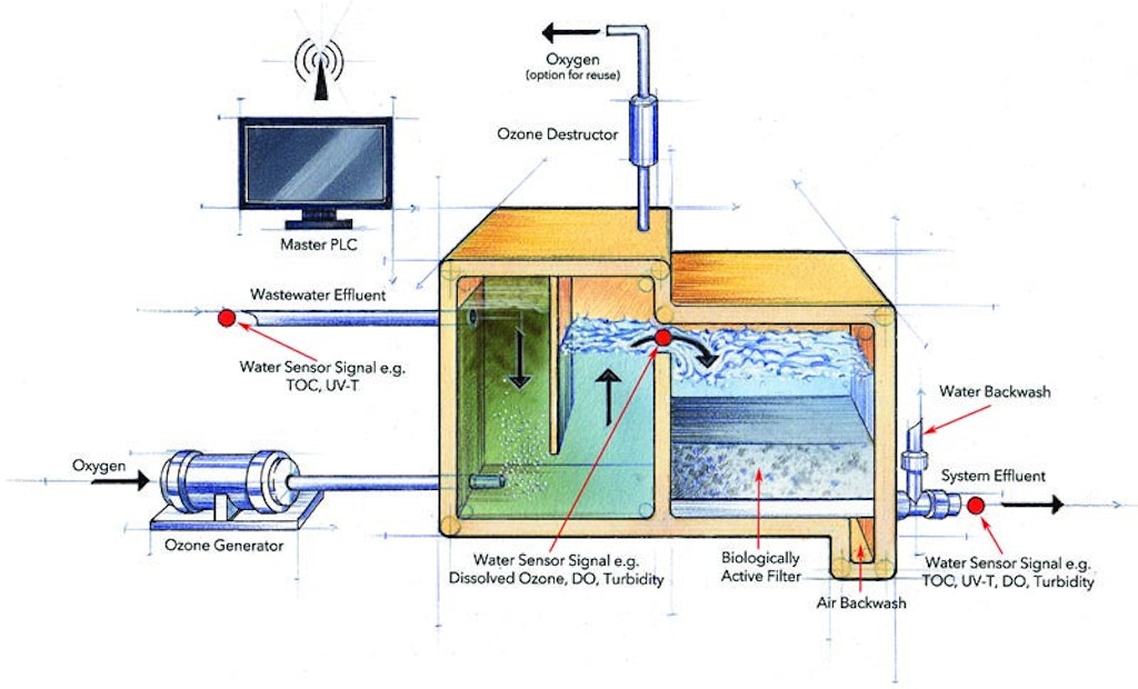 An Ozone-Enhanced Filtration System Provides Multi-Barrier Treatment For Water Reclamation